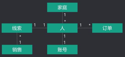為什么er建模是軟件產(chǎn)品設(shè)計(jì)的核心 通過一個案例讓你深刻理解