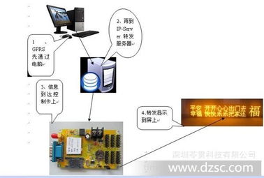 廠家專業(yè)生產(chǎn)中國石油加油站led顯示屏無線控制系統(tǒng)